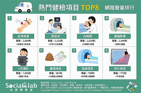 健檢不知道從何開始？盤點網友熱議top8健檢項目排行 Social Lab社群實驗室 Line Today