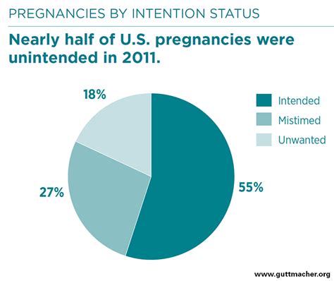 Unintended Pregnancy In The United States Guttmacher Institute