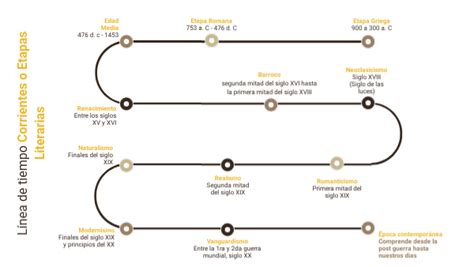 Linea Del Tiempo Etapas Literarias