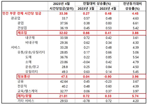 2023년 4월 미국 고용 보고서 여전히 타이트한 노동시장