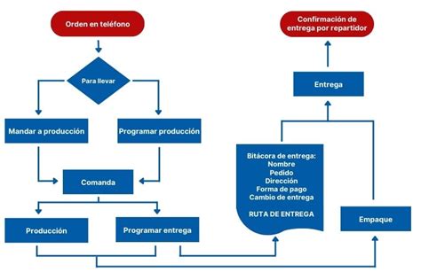 Ejemplo De Diagrama De Flujo Para El Tfg Aula Tfg Ponasa