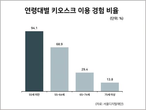 코로나가 키운 고령층 디지털 격차 사회 일반 통계