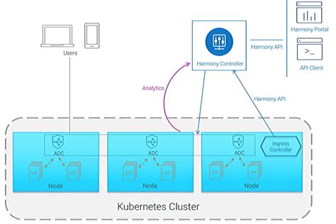 How To Deploy An Ingress Controller In Azure Kubernetes A10 Networks