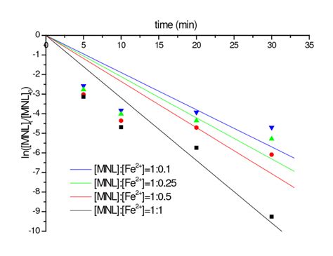 The Influence Of Fe 2 Concentration On Mnl Degradation Rate Mnl H 2