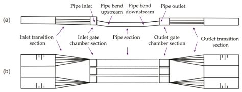 Scheme Of An Inverted Siphon A Profile View And B Plan View