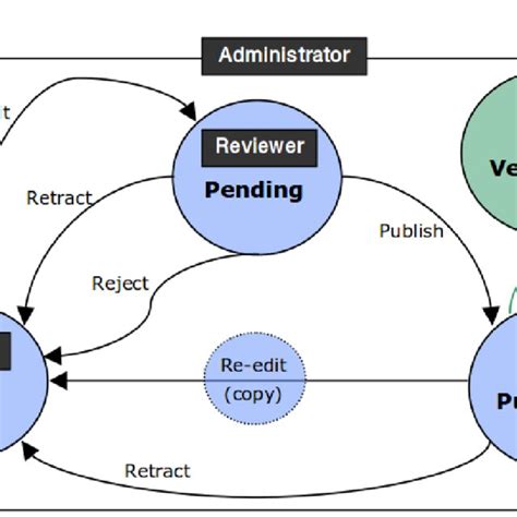 4: Workflow of Content Management System | Download Scientific Diagram