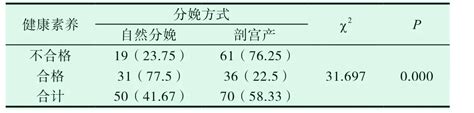 孕产妇健康素养的影响因素及与分娩方式选择的关系研究参考网