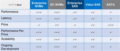 Choosing The Most Appropriate Server Sdd Interfaces E S Nvme Sas