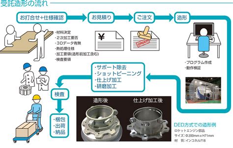 金属3dプリンター受託造形サービス Kjcbiz 企業のビジネスを応援する日本最大級のコミュニティサイト