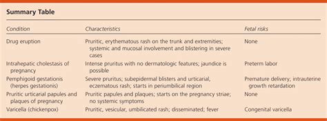 Pruritic Rash In A Pregnant Woman Aafp