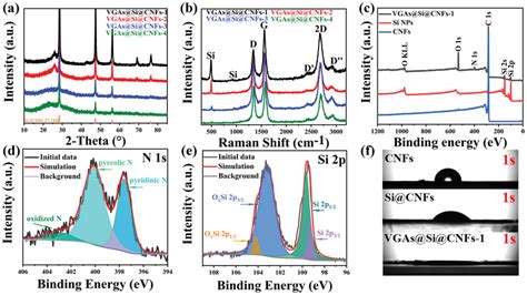 Structural And Compositional Analysis Of Various Electrodes A Xrd