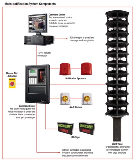 Recommended Solution For Emergency Communication