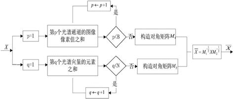 一种基于置信度构造类属字典的高光谱无监督分类方法与流程