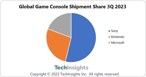 Gaming Consoles Statistics By Sales Usage And Facts [2025 ]