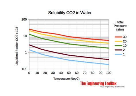 Ahmed Mahrous Carbon Dioxide Co2