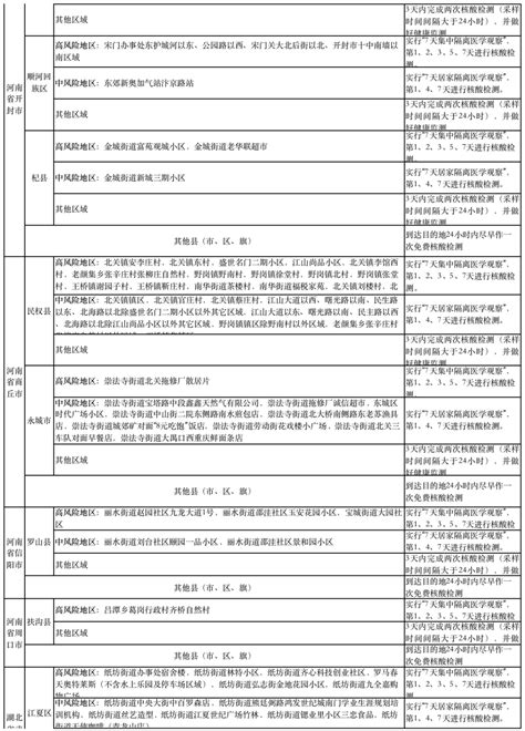 【防疫 周知】国内涉疫地区排查政策梳理汇总表（截至2022年8月1日11时）财经头条