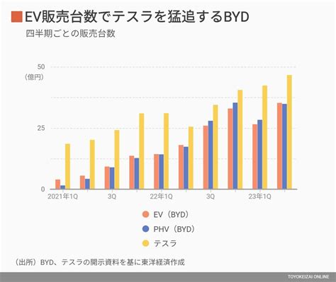 Ev Byd