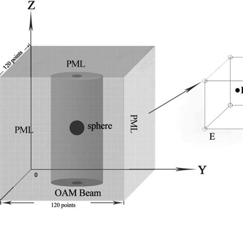 Illustration Of A Sphere Particle And The OAM Beam In The HIERPIM