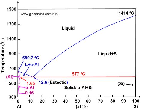 Cu Si Binary Phase Diagram What Determines Whether Metals Ca