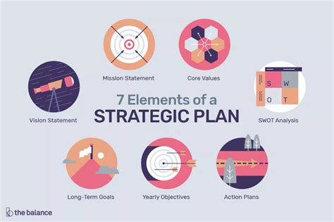 7 Elements Of A Strategic Plan Strategic Planning How To Plan Strategic