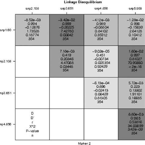 Linkage Disequilibrium Ld Plot For The Five Single Nucleotide