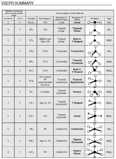 VSEPR Theory Chart