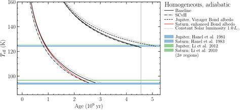 Pdf Evidence For A Dichotomy In The Interior Structures Of Jupiter And Saturn From Helium