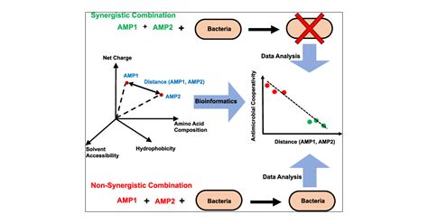 Differences In Relevant Physicochemical Properties Correlate With