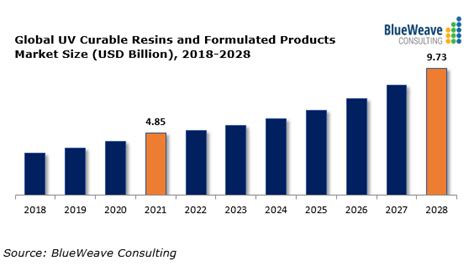 Global Uv Curable Resins And Formulated Products Market