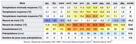 M T O Copenhague Pr Vision Jours Climat Quand Venir