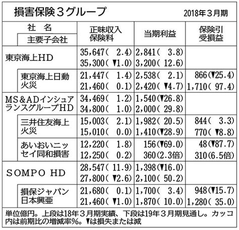 損保3グループの通期見通し、全社当期増益 保険引受利益改善 金融・商況 ニュース 日刊工業新聞 電子版