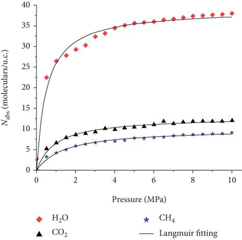 Adsorption Isotherms Of Lignite On Ch4 Co2 And H2o Download