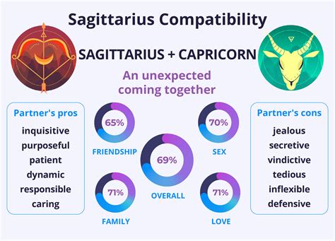 The Sagittarius And Capricorn Compatibility In Love And Friendship