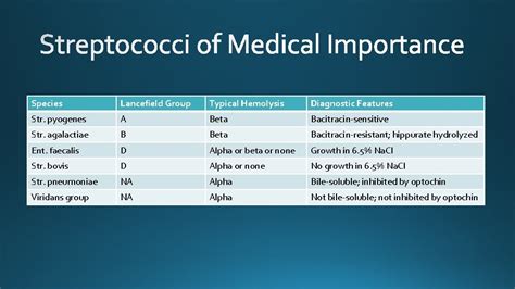 Streptococcus Species Lancefield Group Typical Hemolysis Diagnostic