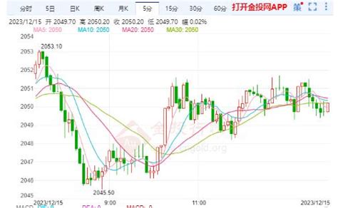 美黄金行情：美联储暗示2024年或降息三次 黄金依然高空 黄金期货 金投网