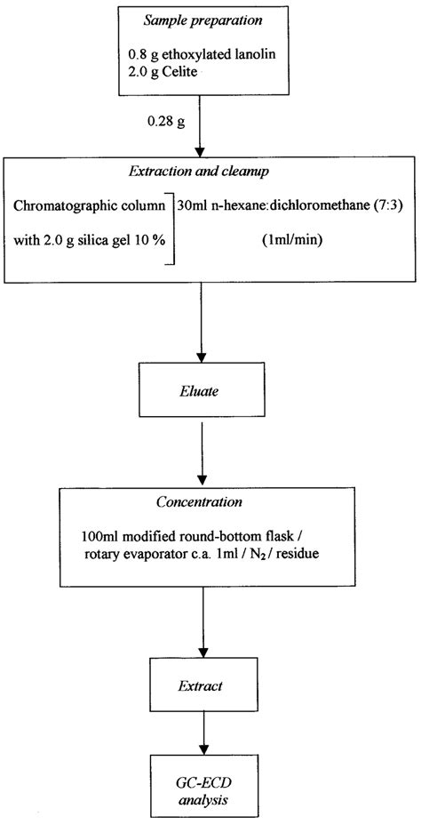 Scheme Of Analytical Procedure Download Scientific Diagram