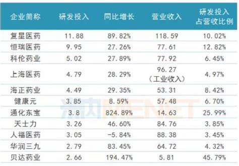 1家药企研发投入超10亿 4家占营收比例超10 中国医疗卫生人才招聘网站