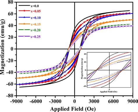 Hysteresis Loops For All The Compositions Co1−xvxfe2o4 Where 0 ≤ X Download Scientific