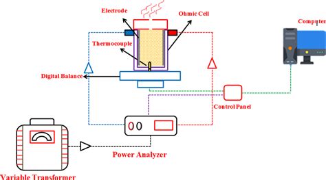 Schematic Of The Equipment Used For The Heating Process Of Ohmic