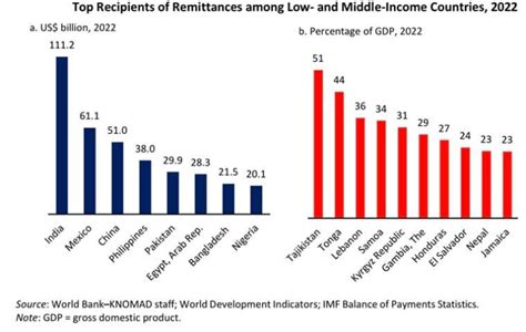 REMITTANCE INFLOW UPSC Current Affairs IAS GYAN