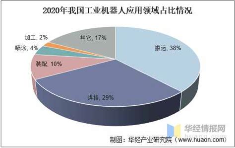 2021年中國工業機器人行業現狀分析，國產工業機器人發展空間巨大 壹讀