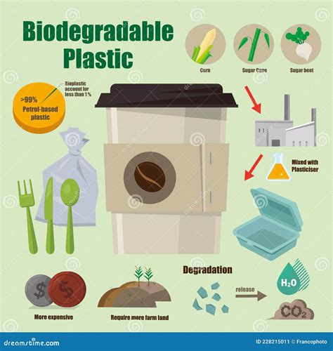 Infographic of Biodegradable Plastic and What is it Made of Stock ...