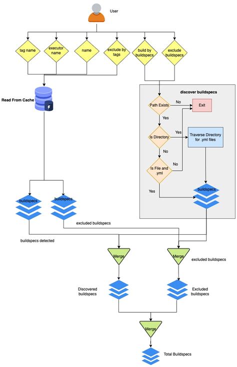 build  test process buildtest  documentation