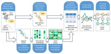 causal graph extraction  news  comparative study  time series
