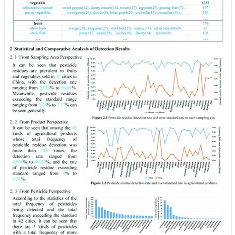 Template of analysis report of pesticide residue detection results ...