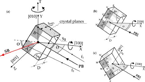 Figure From The Low Angle Boundaries Misorientation And Lattice