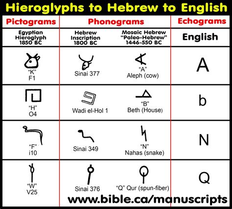 Hebrew The Worlds Oldest Alphabet English Came From Hebrew Hebrew