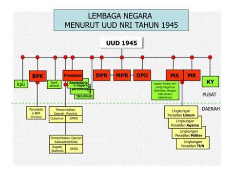 Kewenangan Lembaga Lembaga Negara Menurut UUD Negara Republik