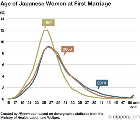 Marriage Statistics In Japan Average Age Of Couples Continues To Rise