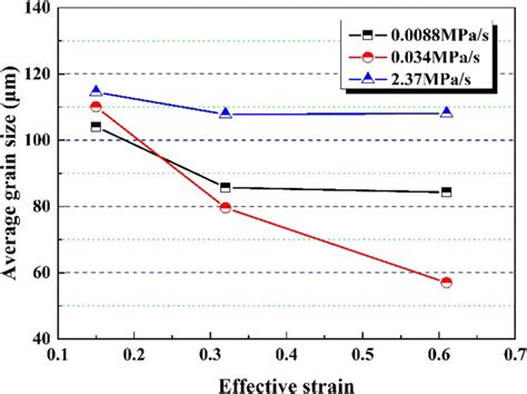 Variation Of Average Grain Size Under Different Deformation Conditions Download Scientific Diagram